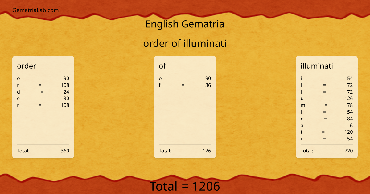 order of illuminati in english Gematria